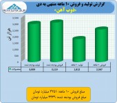 جهش قیمت محصولات فولادی به ذوب آهن رسید/نگاهی به فعالیت ١٠ ماهه «ذوب آهن»