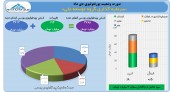 دی ماه سبز رنگ برای سرمایه گذاری گروه توسعه ملی