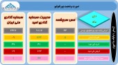 پرتفوی سه سرمایه گذار در یک قاب