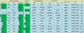 نگاهی به تولید و فروش این شرکت ها
