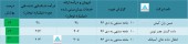 نگاهی به درآمد شرکت های گروه اطلاعات و ارتباطات
