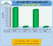 پوشش ٧٢ درصدی فروش از ملی صنایع مس ایران