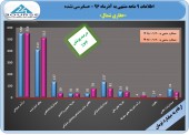 حفاری در ٧۴ درصدی بودجه