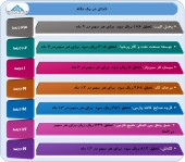 هفت شرکت از اخرین صورت های مالی خود گفتند...