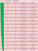 مروری جامع بر فروش شرکت های خودرویی و قطعه سازها