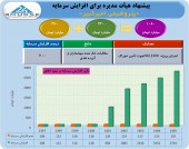 افزایش سرمایه ٢٠٠ درصدی پتروشیمی امیرکبیر کلید خورد