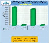 اصلاحیه ای در فروش ملی صنایع مس