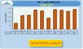 سه گانه ای از خودرویی ها/بررسی آخرین وضعیت ایران خودرو