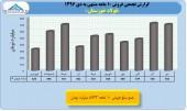 بررسی روند درآمدی ٨ شرکت فولادی/بخش اول فولاد خوزستان