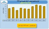 بررسی روند درآمدی ٨ شرکت فولادی/بخش دوم فولاد مبارکه