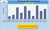 بررسی روند درآمدی ٨ شرکت فولادی/بخش ششم ذوب آهن اصفهان