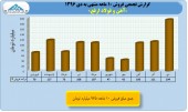 بررسی روند درآمدی ٨ شرکت فولادی/بخش هفتم فولاد ارفع