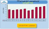  بررسی روند درآمدی ٨ شرکت فولادی/بخش هشتم فولاد آلیاژی ایران