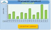 بررسی روند درآمدی شرکت های معدنی/بخش دوم ملی سرب و روی