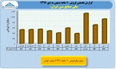 بررسی روند درآمدی ١٠ ماهه ملی مس