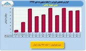 بررسی روند درآمدی ١٠ ماهه مس باهنر