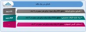 نگاهی به عملکرد این شرکت ها