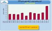 بررسی عملکرد ١٠ ماهه پتروشیمی ها/بخش اول پتروشیمی زاگرس