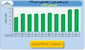 بررسی عملکرد ١٠ ماهه پتروشیمی ها/بخش دوم پتروشیمی شازند