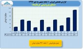 بررسی عملکرد ١٠ ماهه پتروشیمی ها/بخش سوم پتروشیمی کرمانشاه