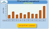 بررسی عملکرد ١٠ ماهه پتروشیمی ها/بخش چهارم پتروشیمی پردیس