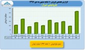 بررسی عملکرد ١٠ ماهه پتروشیمی ها/بخش هفتم پتروشیمی شیراز