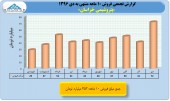بررسی عملکرد ١٠ ماهه پتروشیمی ها/بخش هشتم پتروشیمی خراسان