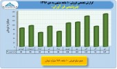 بررسی عملکرد ١٠ ماهه پتروشیمی ها/بخش نهم پتروشیمی فن آوران