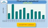 بررسی عملکرد ١٠ ماهه پتروشیمی ها/بخش دهم پتروشیمی فارابی