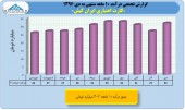 بررسی عملکرد ١٠ ماهه صنعت انفورماتیک/بخش دوم ایران کیش