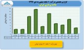بررسی عملکرد ١٠ ماهه صنعت انفورماتیک/بخش چهارم داده پردازی
