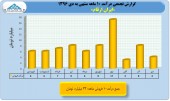 بررسی عملکرد ١٠ ماهه صنعت انفورماتیک/بخش پنجم ایران ارقام