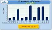 بررسی عملکرد ١٠ ماهه صنعت انفورماتیک/بخش ششم همکاران سیستم