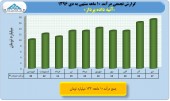 بررسی عملکرد ١٠ ماهه صنعت انفورماتیک/بخش هفتم آتیه داده پرداز