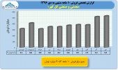 بررسی عملکرد ١٠ ماهه ٣ شرکت سنگ آهنی/گل گهر