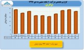 بررسی عملکرد ١٠ ماهه شرکت های حمل و نقل/توکا ریل