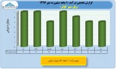 بررسی عملکرد ١٠ ماهه شرکت های حمل و نقل/ریل سیر کوثر