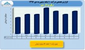 بررسی عملکرد ١٠ ماهه شرکت های حمل و نقل/ریل پرداز سیر