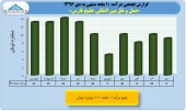 بررسی عملکرد ١٠ ماهه شرکت های حمل و نقل/حمل و نقل خلیج فارس