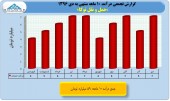 بررسی عملکرد ١٠ ماهه شرکت های حمل و نقل/حمل و نقل توکا