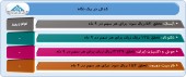 بررسی وضعیت عملکرد ۴ شرکت در یک قاب