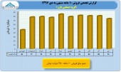 بررسی عملکرد ١٠ ماهه شرکت های تایر ساز/گروه صنعتی بارز