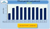 بررسی عملکرد ١٠ ماهه شرکت های تایر ساز/ایران تایر