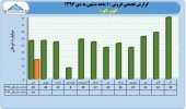 بررسی عملکرد ١٠ ماهه شرکت های تایر ساز/کویر تایر