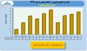بررسی عملکرد ١٠ ماهه شرکت های شوینده/پاکشو