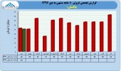 بررسی عملکرد ١٠ ماهه شرکت های شوینده/پاکسان