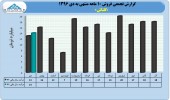بررسی عملکرد ١٠ ماهه شرکت های شوینده/گلتاش