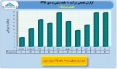 بررسی عملکرد ١٠ ماهه شرکت های لیزینگ/لیزینگ بهمن