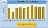 بررسی عملکرد ١٠ ماهه شرکت های لیزینگ/لیزینگ رایان سایپا