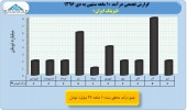 بررسی عملکرد ١٠ ماهه شرکت های لیزینگ/لیزینگ ایران
